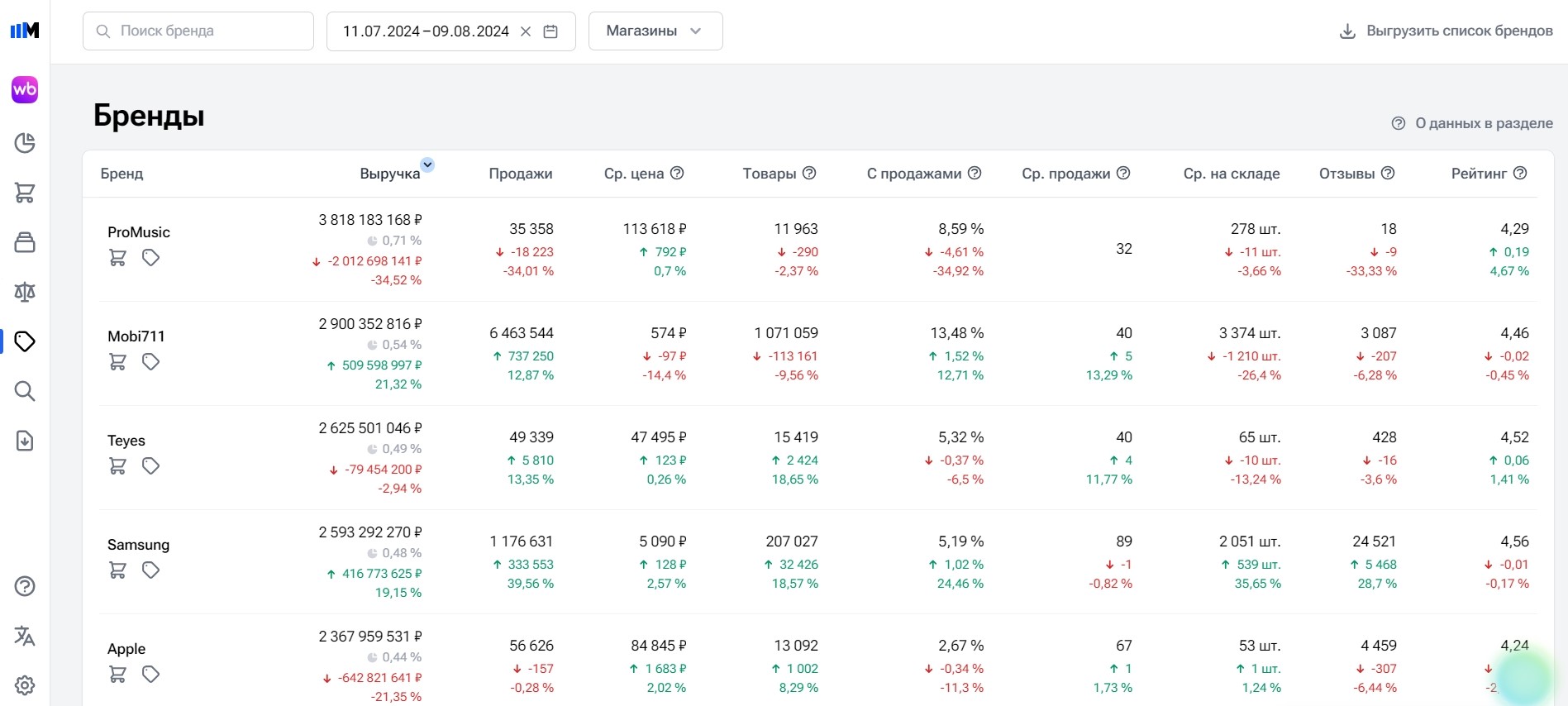 Sellmonitor бренды