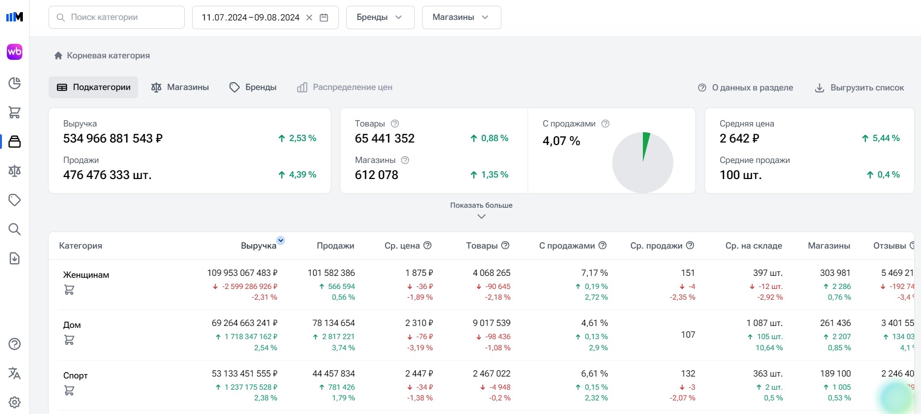 Sellmonitor категории