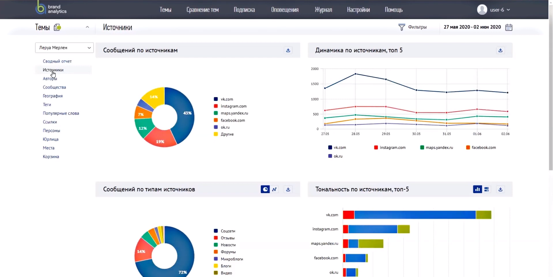 Brand Analytics источники