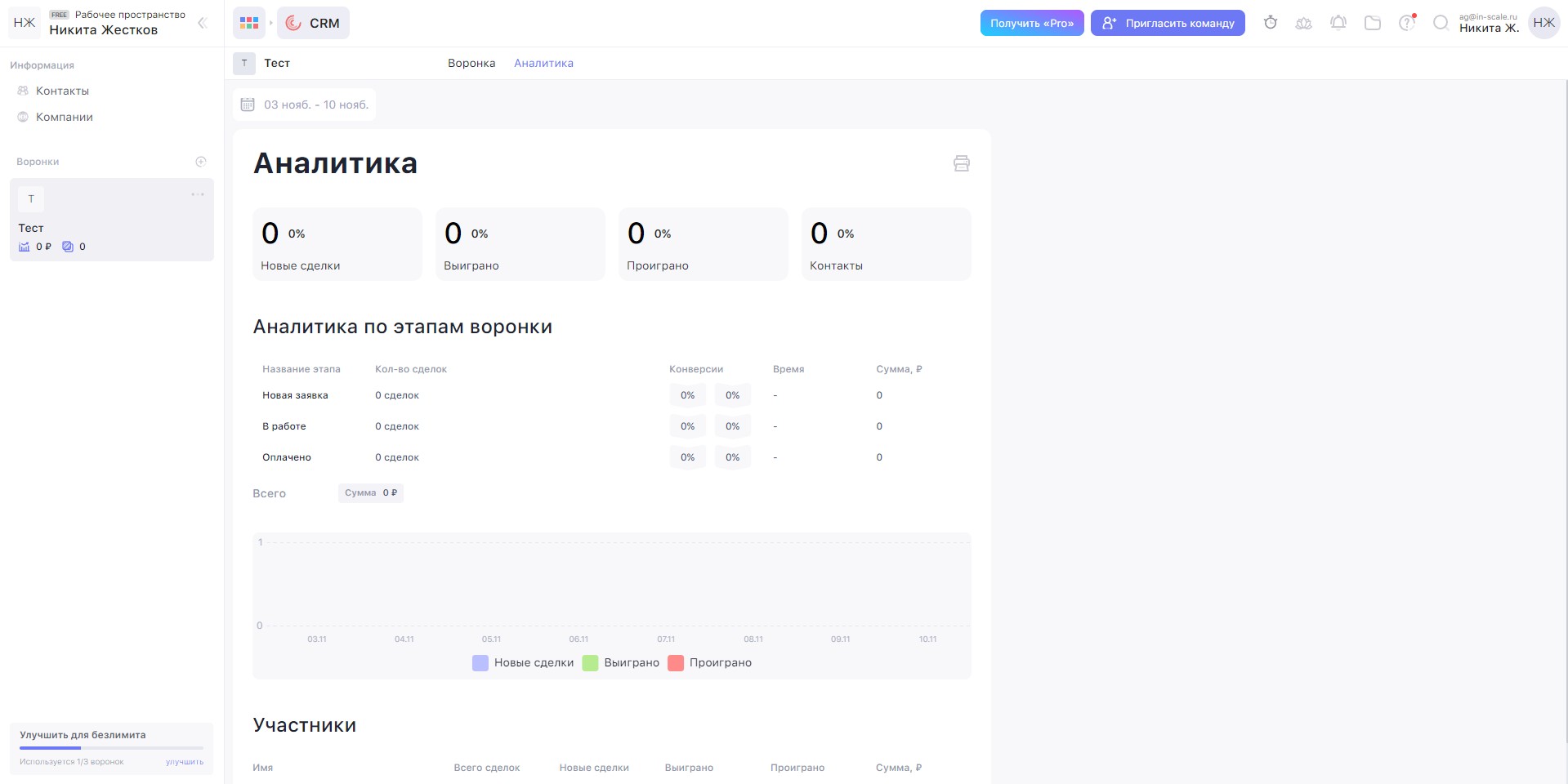 WEEEK CRM Аналитика
